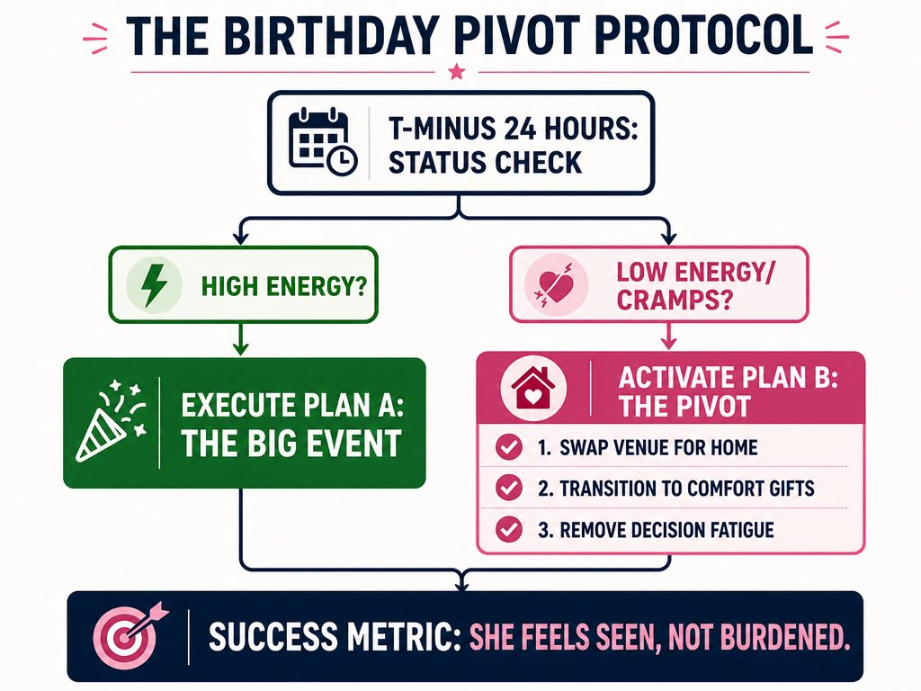 A tactical flowchart for a 'Plan B' birthday pivot if a partner's cycle phases shift unexpectedly before the big surprise.