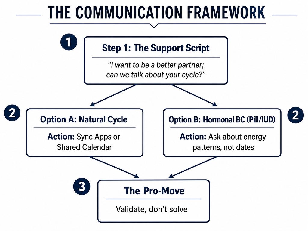 A communication flowchart for men on how to discuss cycle-informed dating with their partners, including considerations for birth control.