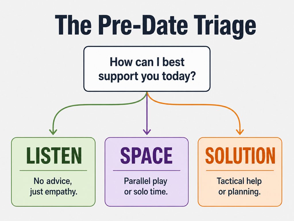 A communication flow chart for partners titled 'The Pre-Date Triage' with branches for Listen, Space, and Solution.