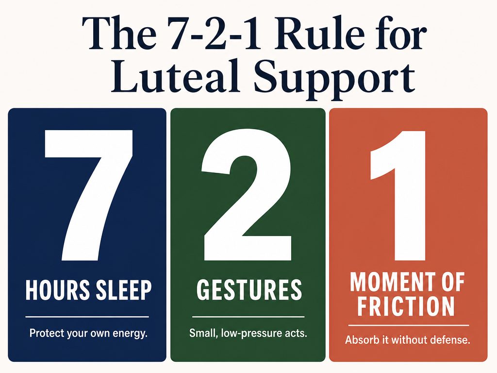 Infographic of the 7-2-1 rule for supporting a partner during PMS, featuring sleep, gestures, and absorbing friction.