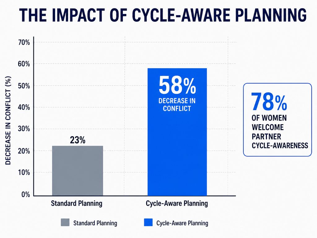 A comparison bar chart showing a 58 percent decrease in relationship conflict when using cycle-aware planning versus standard trip planning.