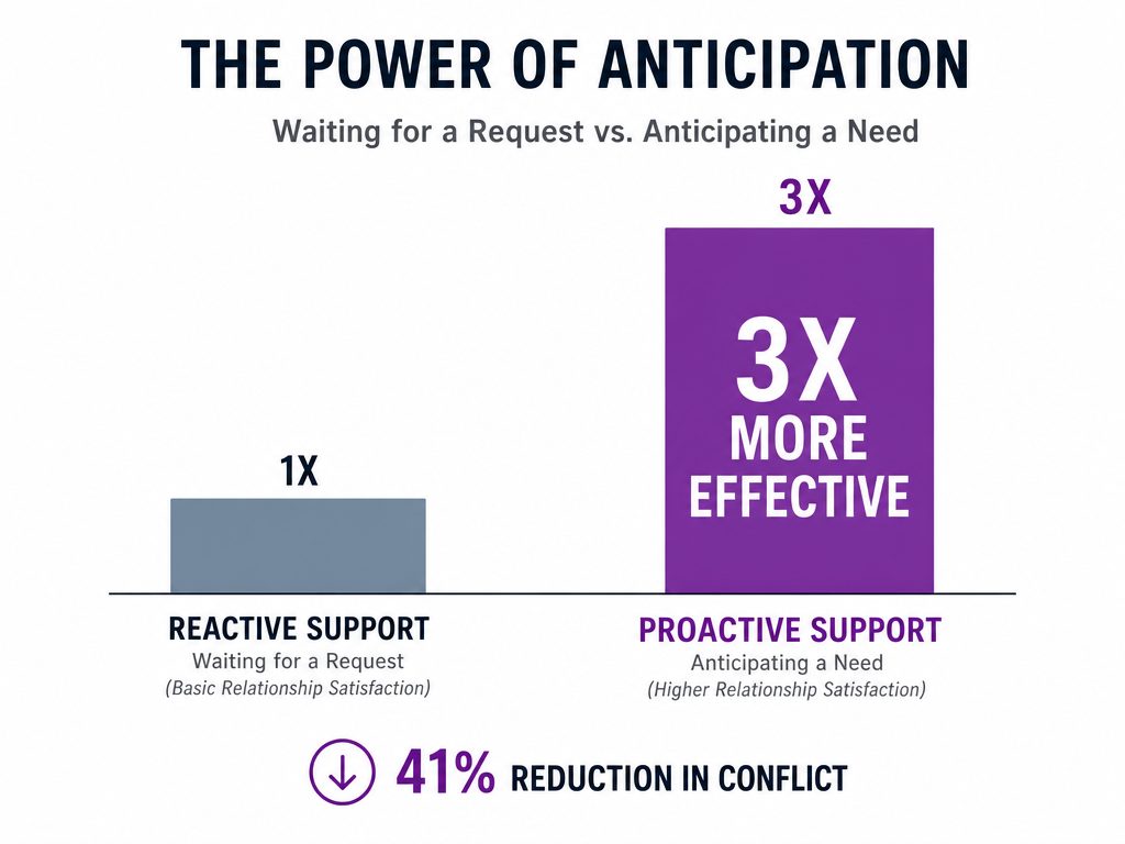A bar chart comparing reactive versus proactive support, showing that proactive gestures are three times more effective at increasing satisfaction.