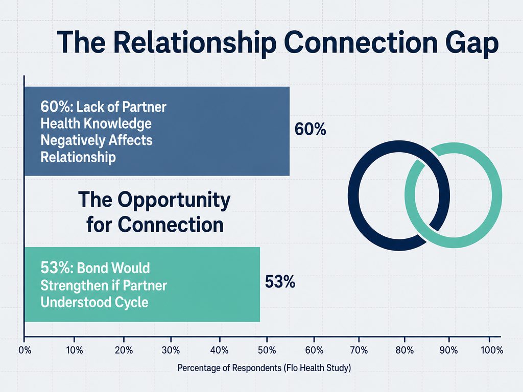 Bar chart showing 60% of women say lack of partner health knowledge hurts relationships, while 53% say cycle tracking would strengthen their bond.
