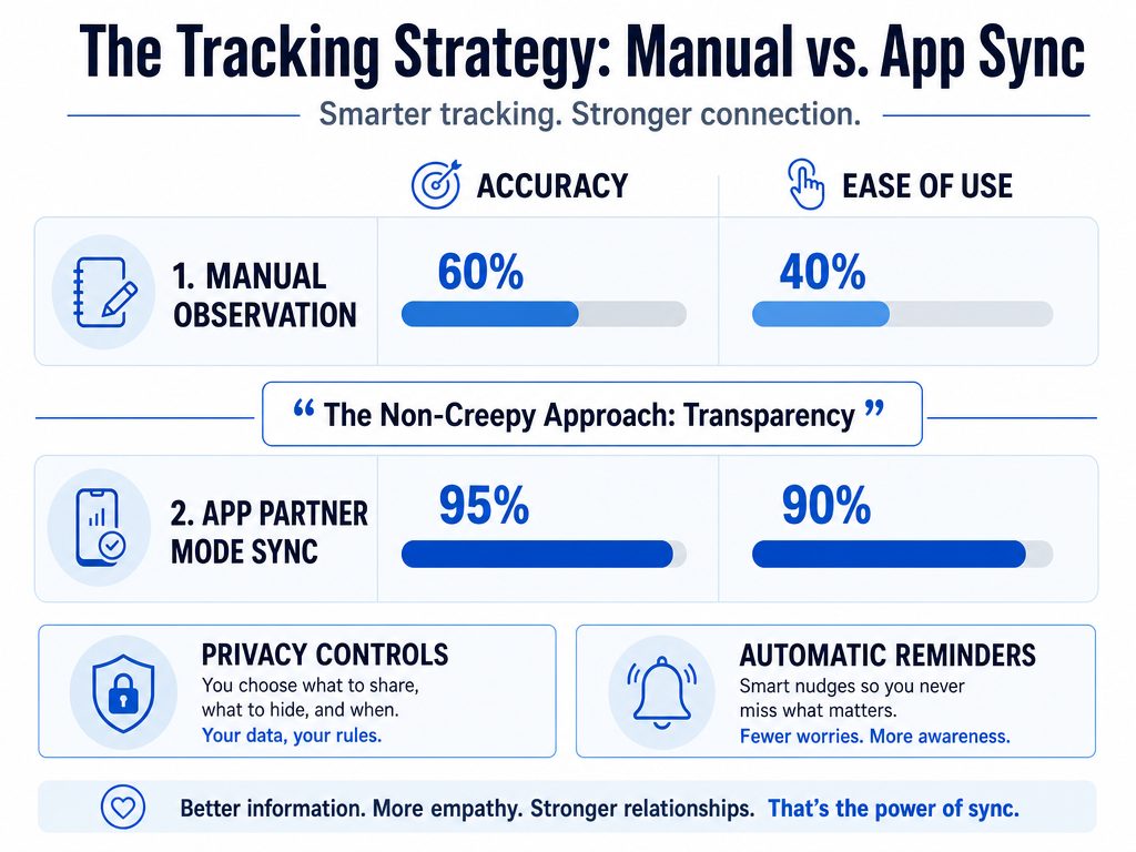 A comparison bar chart showing the accuracy and ease of use between manual tracking and using a period tracking app's 'Partner Mode'.