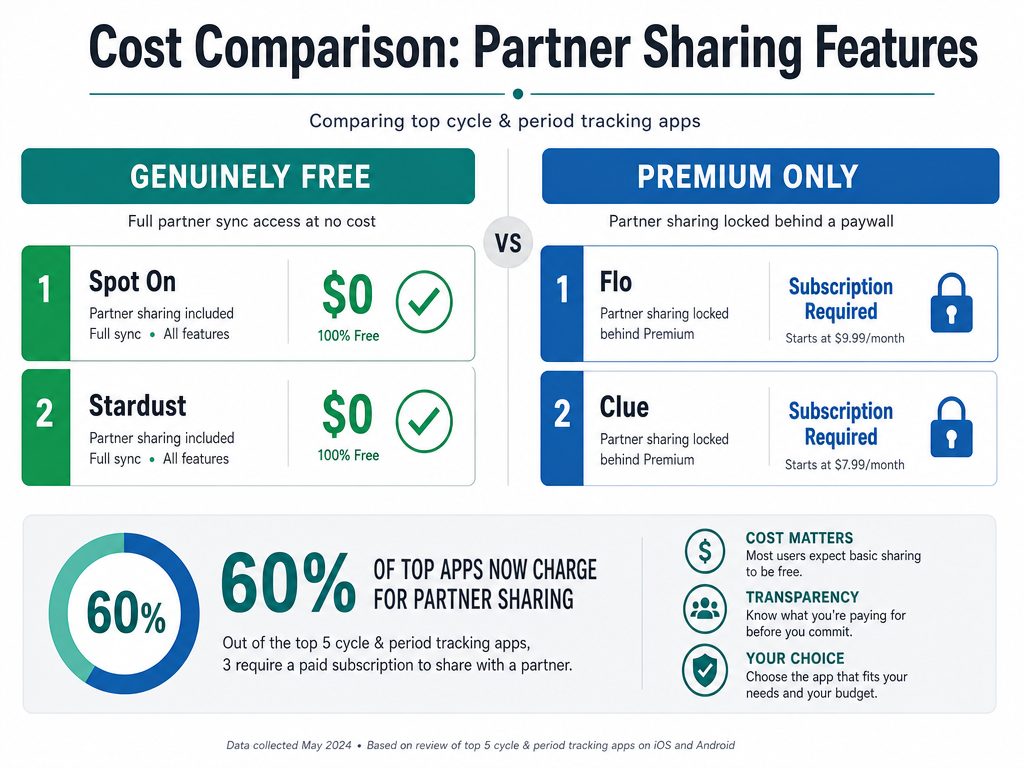 Comparison chart showing free versus paid period tracker apps with partner sharing features, highlighting cost differences for couples.
