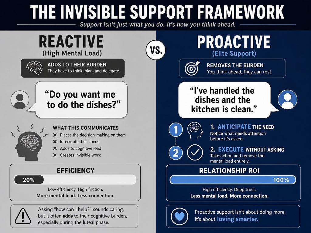 Comparison chart of reactive versus proactive support strategies for partners during PMS, highlighting the importance of autonomous action.