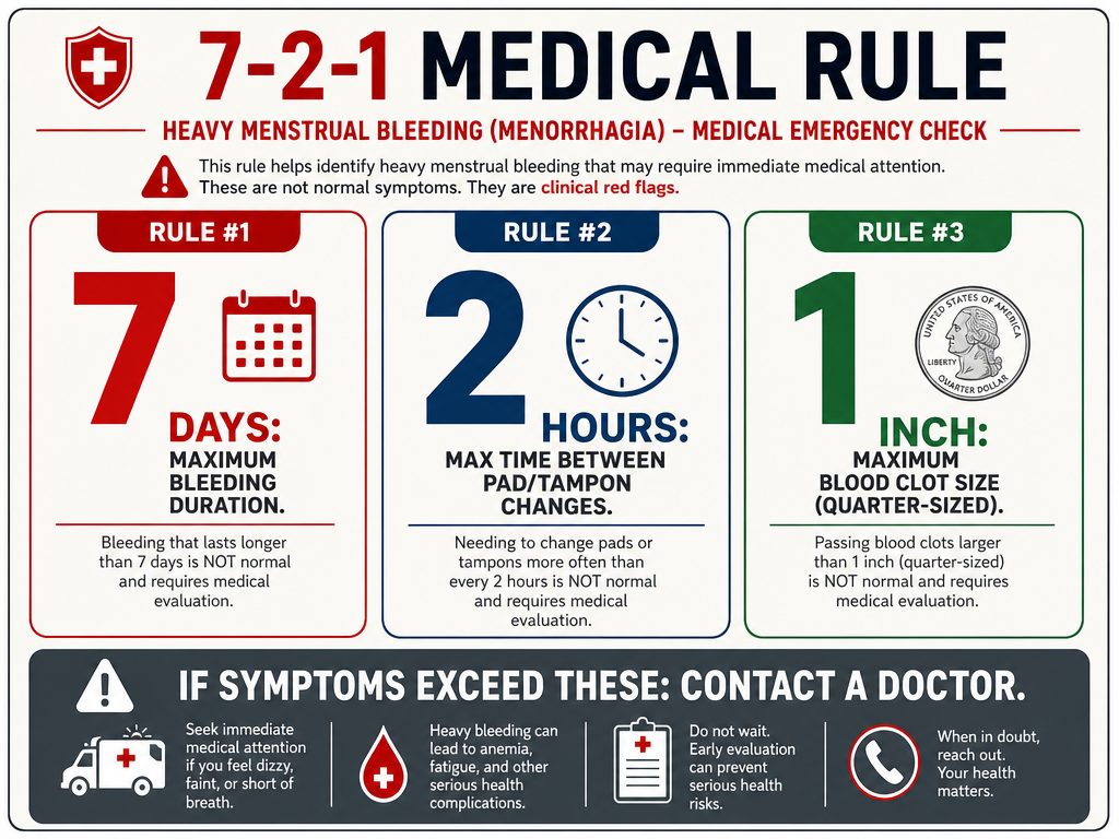 Infographic explaining the 7-2-1 rule for menstruation: 7 days of bleeding, 2 hours between changes, and 1-inch clot size limits.