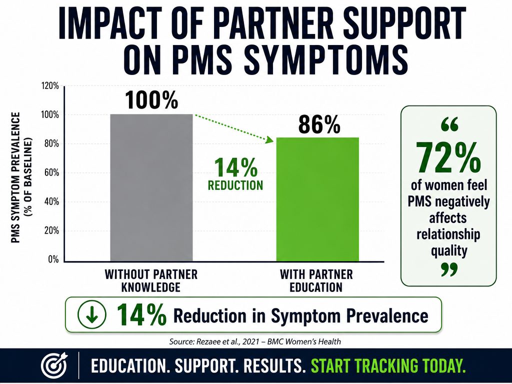 Data-backed empathy: Research shows that when partners are educated about the cycle, the prevalence and impact of PMS symptoms on the relationship significantly decrease.