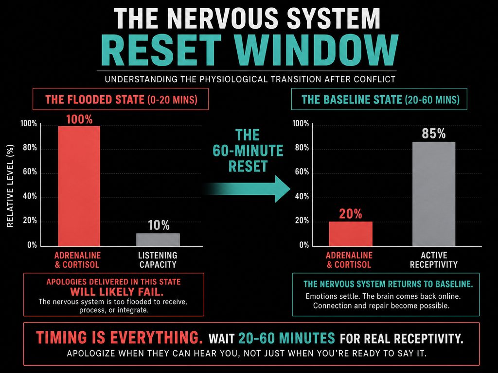 Chart comparing Adrenaline levels and Listening Capacity during the first 60 minutes after a fight, highlighting the 20-60 minute cooling-off period.