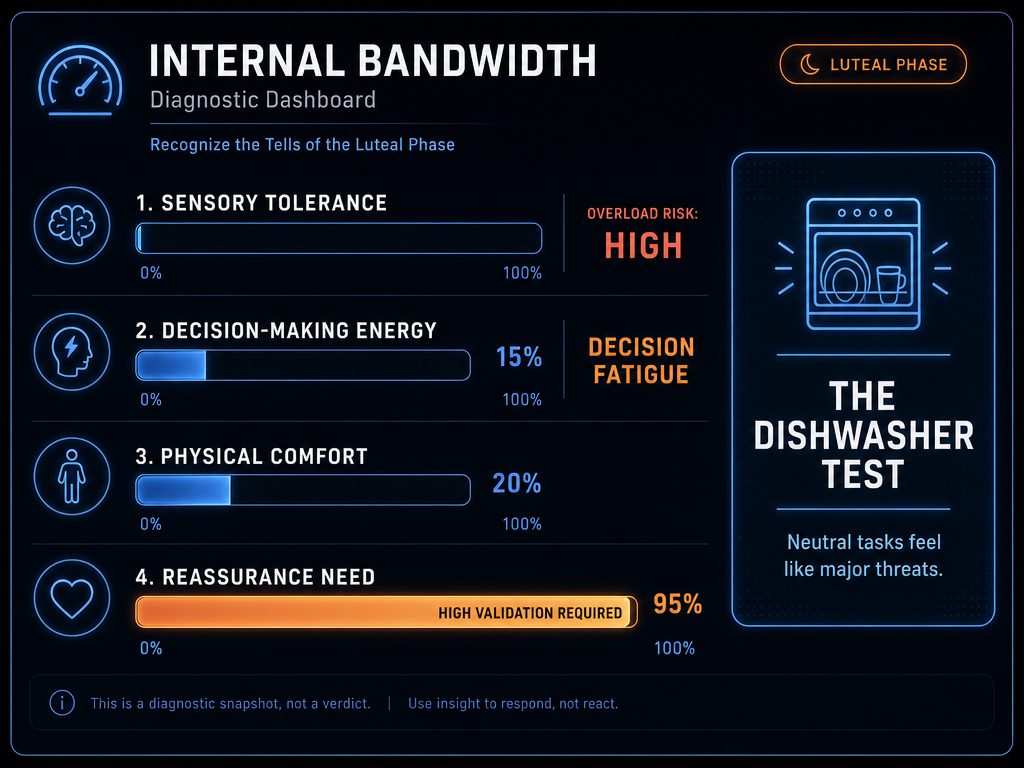 A diagnostic dashboard illustrating low sensory tolerance, decision fatigue, and high need for reassurance during a partner's luteal phase.