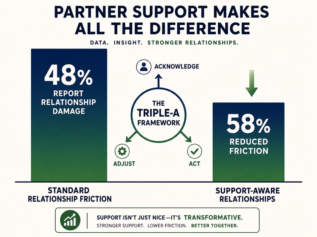 Bar chart comparing relationship friction levels, showing a 58% reduction in conflict when partners use cycle-tracking and support frameworks.