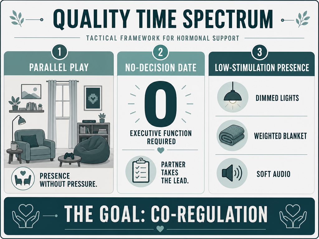Infographic showing three types of quality time: Parallel Play, No-Decision Dates, and Low-Stimulation Presence for partner support.